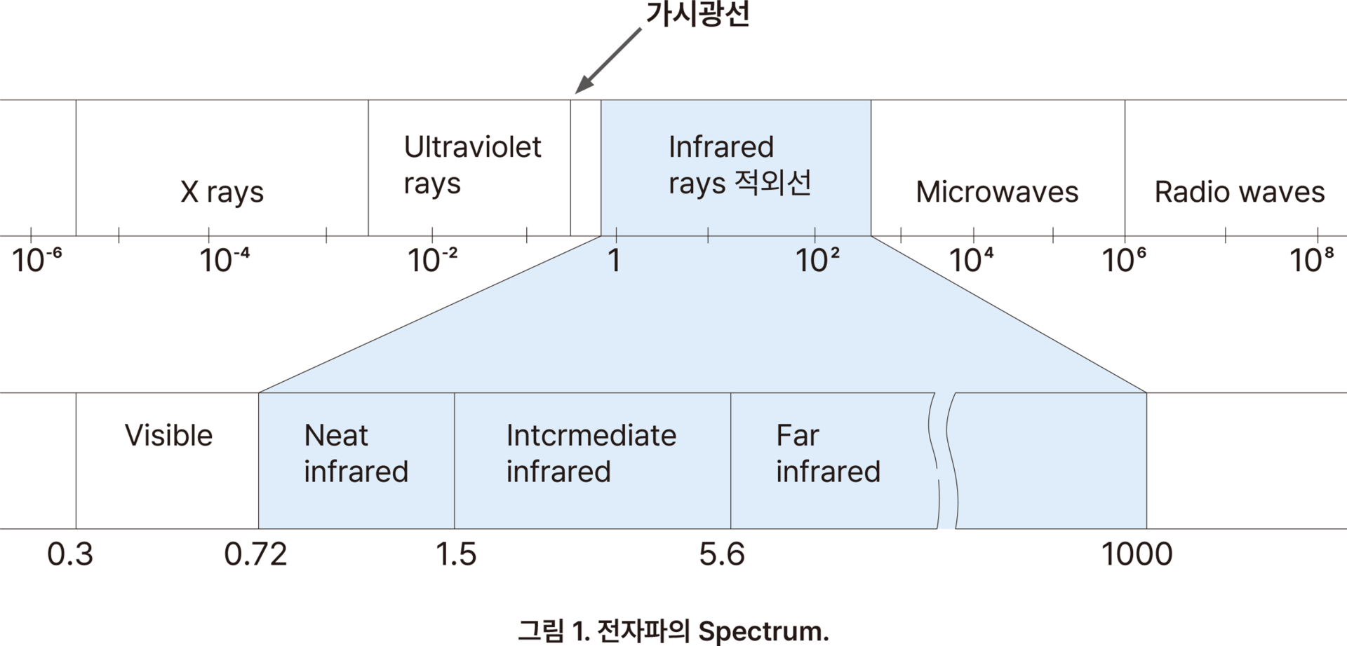 적외선 분류 차트